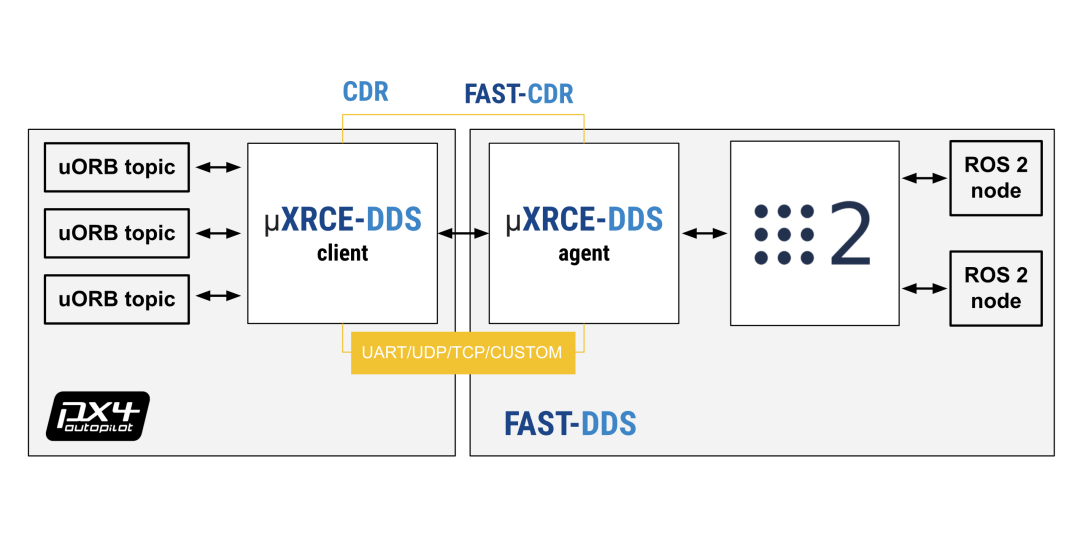 ros2-px4联合仿真环境配置2(SITL)
